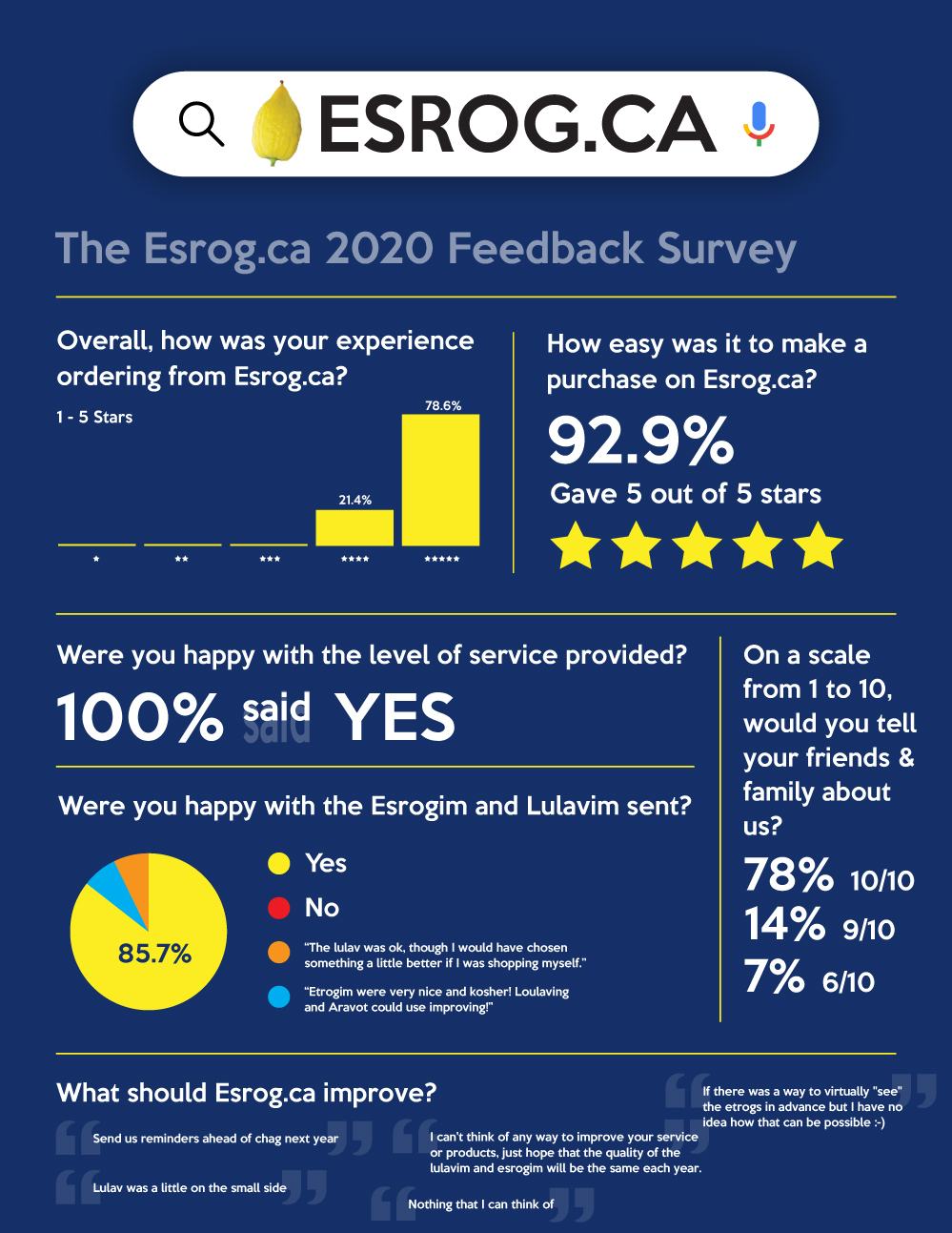 our customers love esrog.ca for buying esrog etrog online